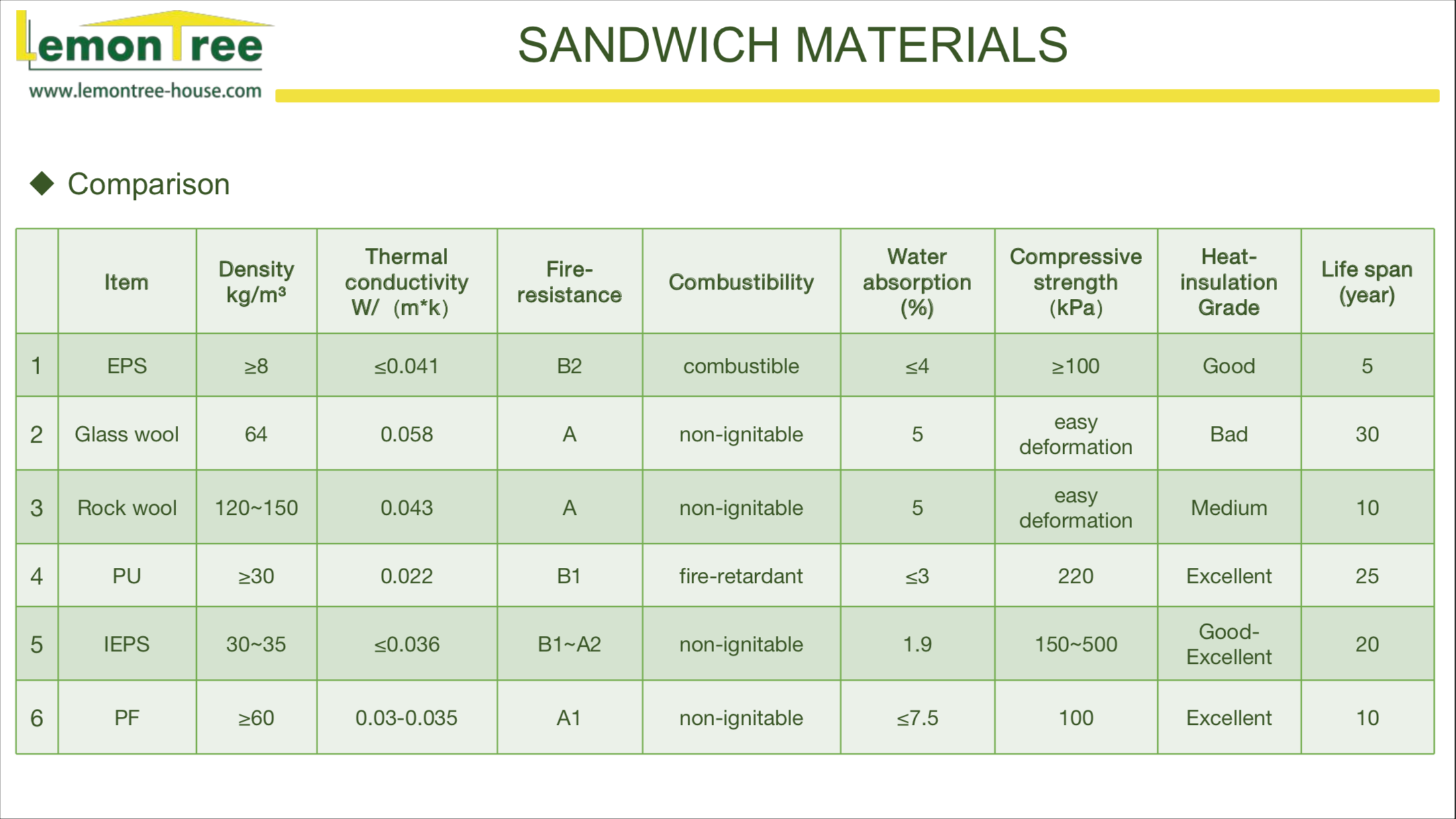 sandwich material comparison